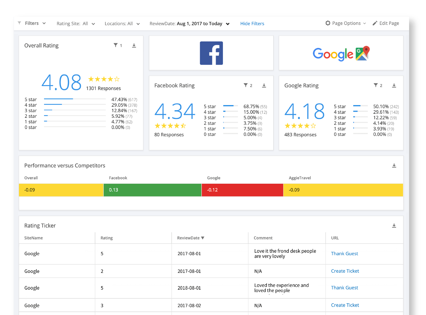 Piattaforma di gestione delle recensioni di Qualtrics