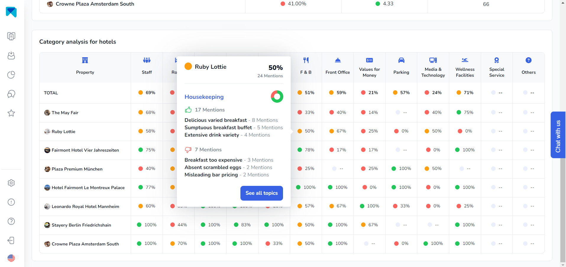 Group analytics overview from MARA AI