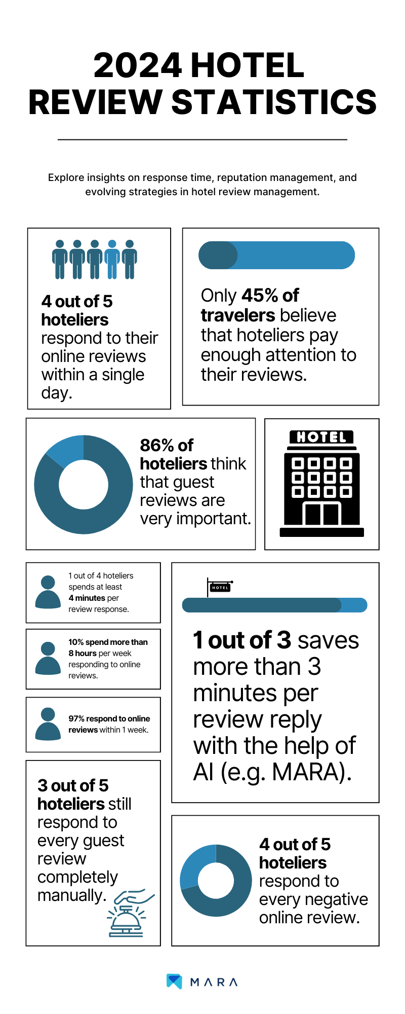 infografica statistiche chiave sulle recensioni degli hotel 2024