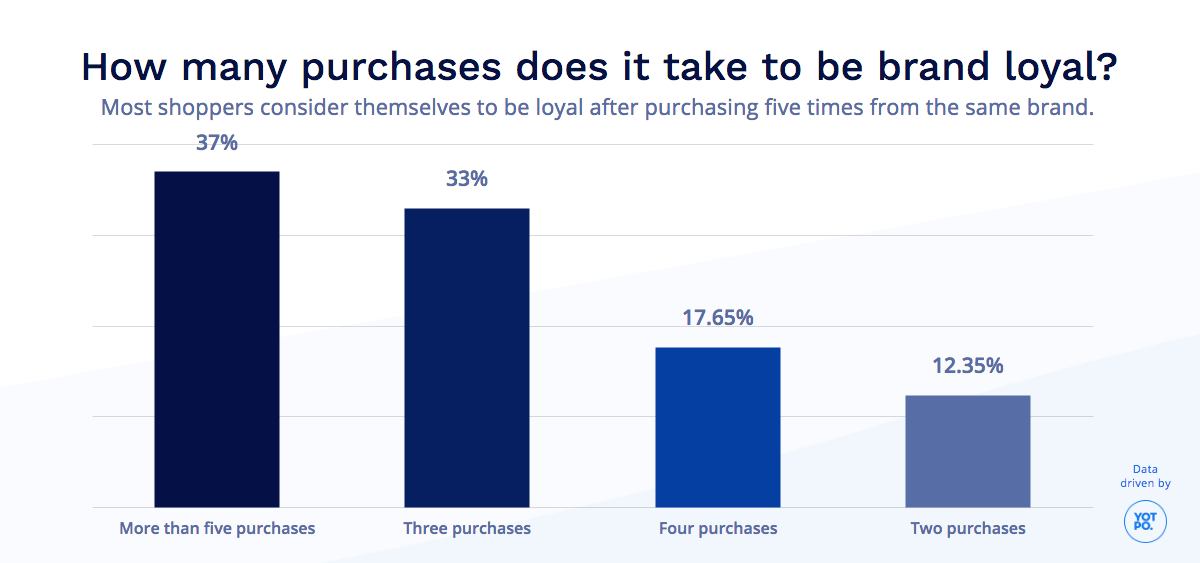 customer-loyalty-for-amazon-reviews