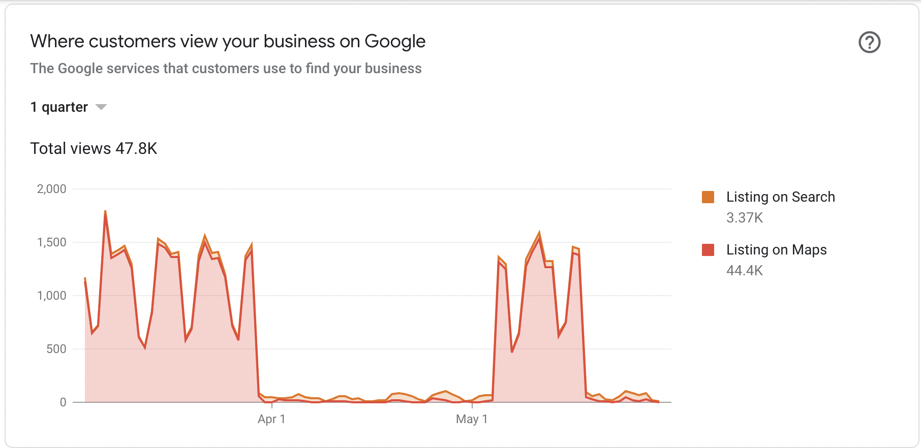 screenshot Google visualizza metriche di ricerca e mappe