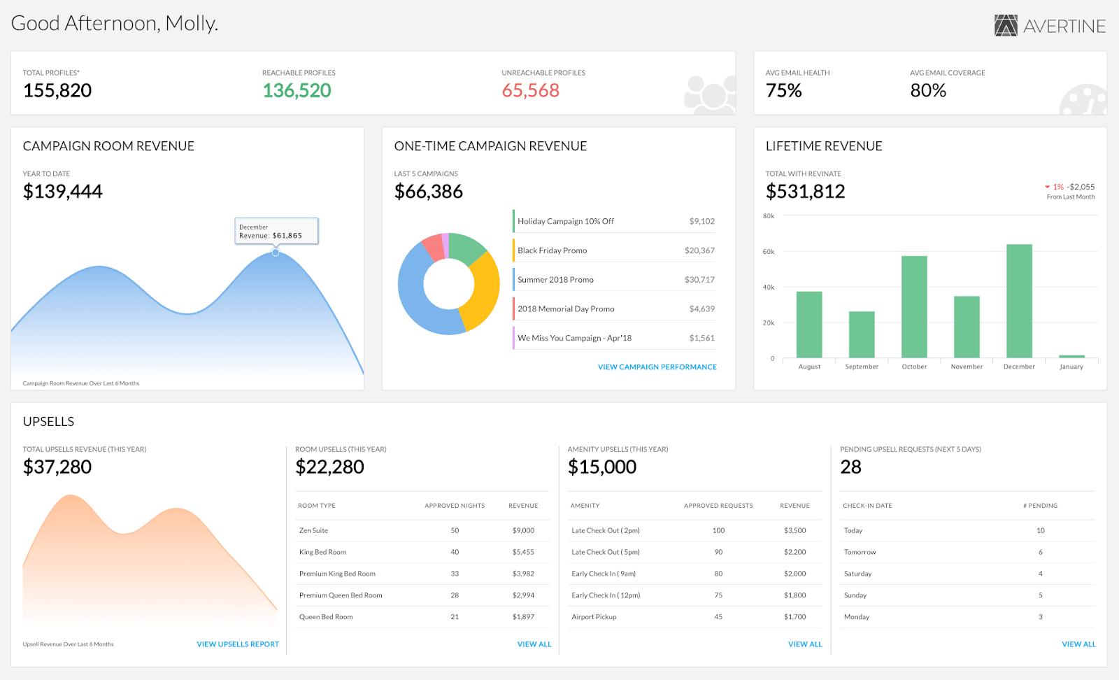 software CRM Revinate