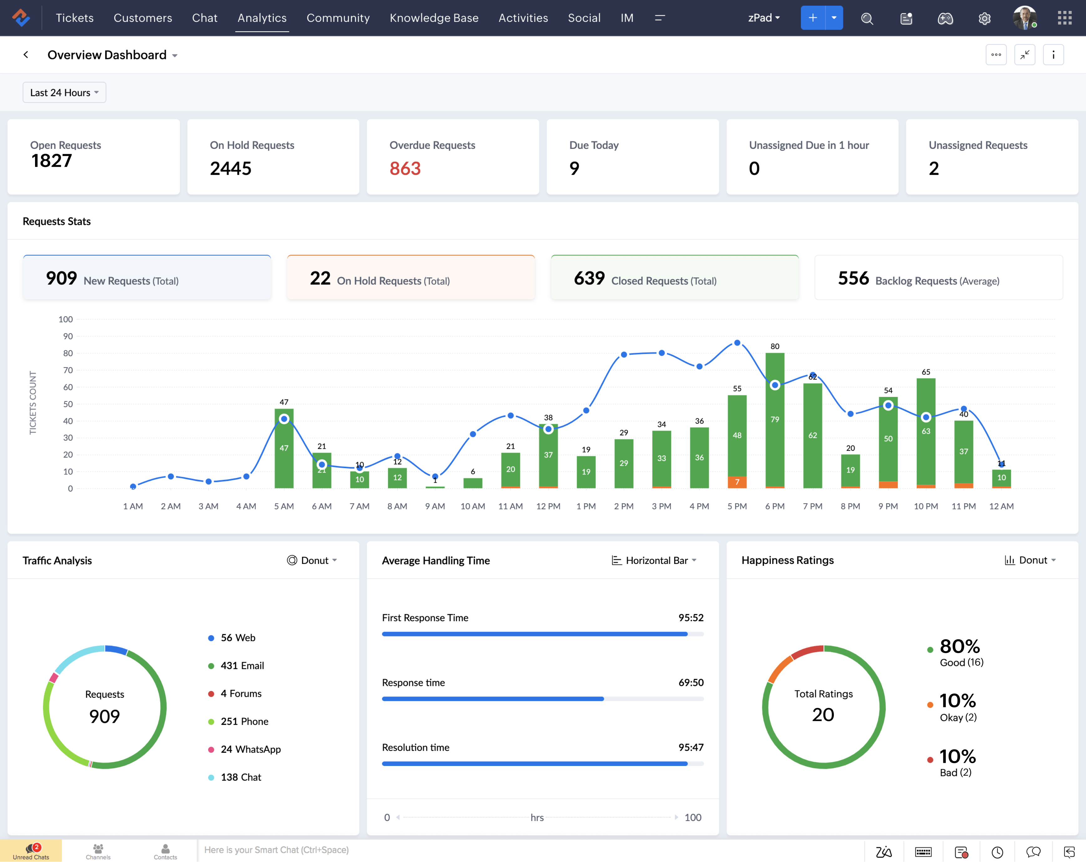 dashboard di Zoho CRM