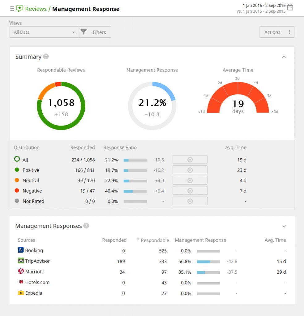 Dashboard riepilogativa di ReviewPro
