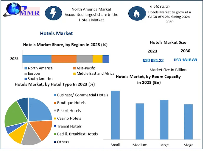 Competiciones del mercado de la industria hotelera