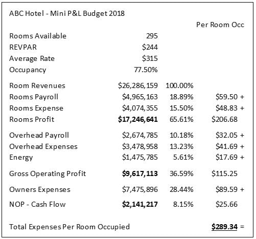 costos operativos de hoteles