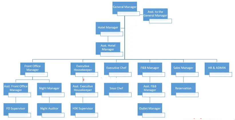 Hotelorganisationsstruktur