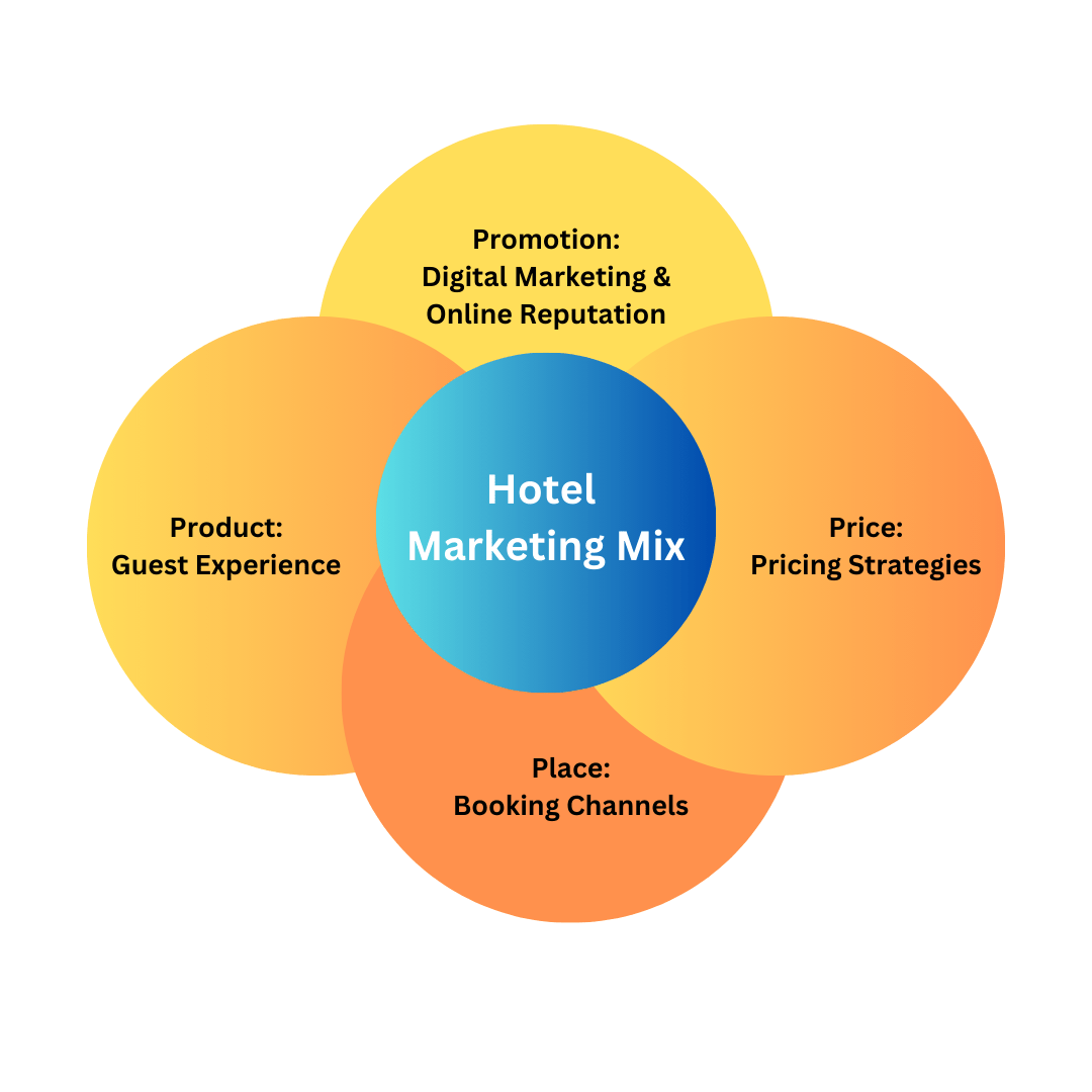 4ps mix di marketing alberghiero