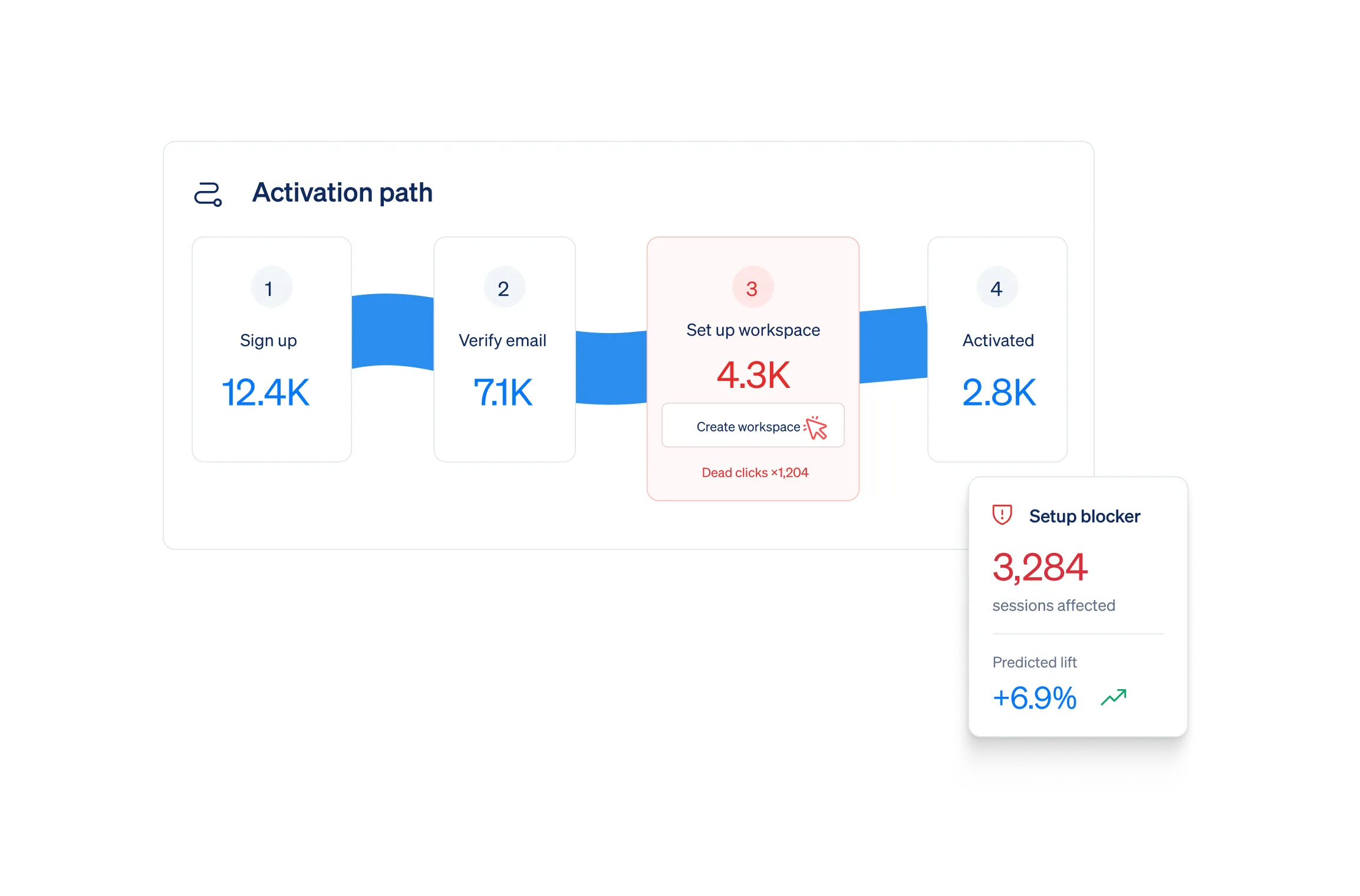Activation path: the signup-to-value funnel with the loss-heavy step highlighted and the sessions behind it