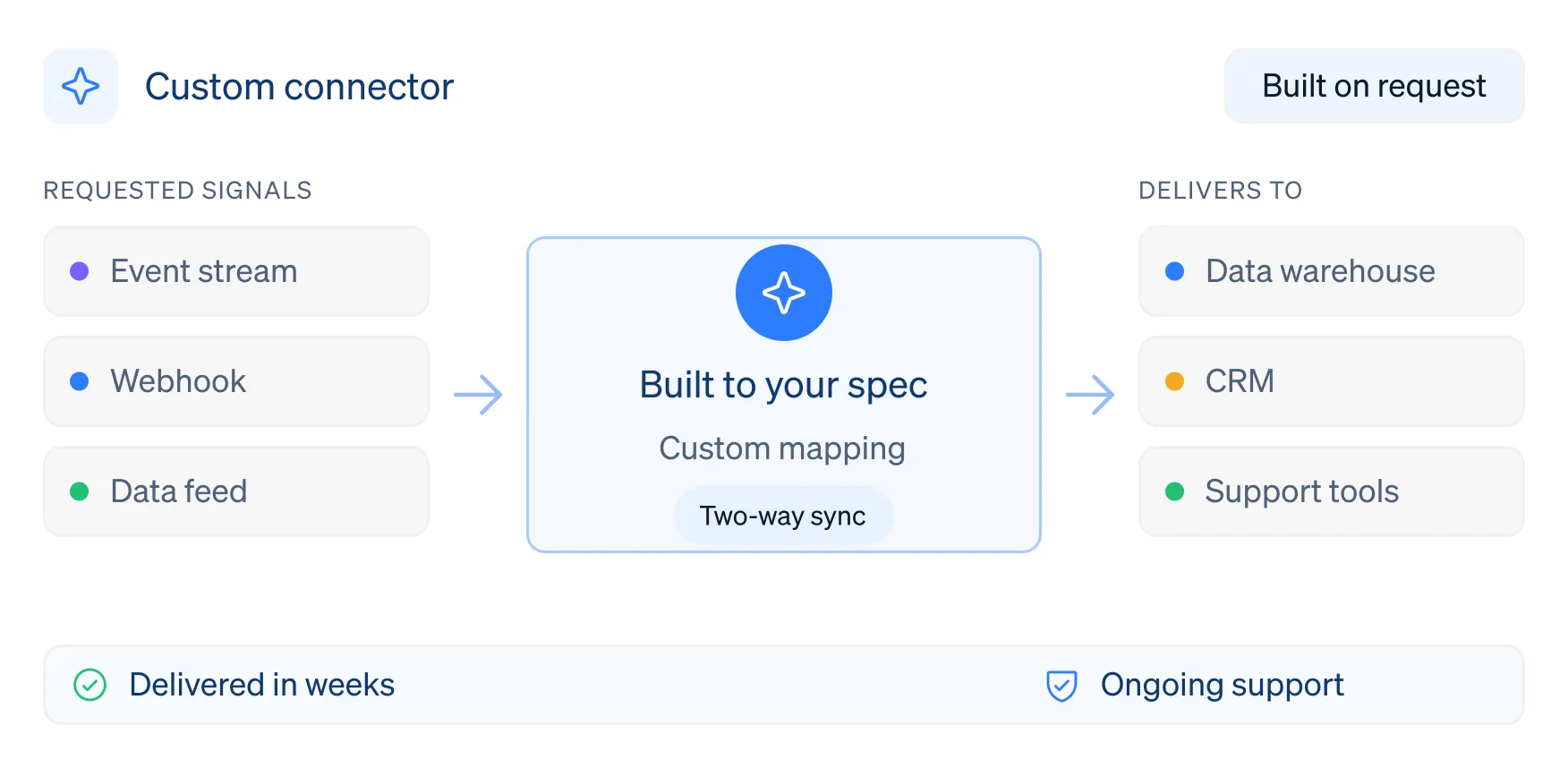 Illustration of a custom data connector