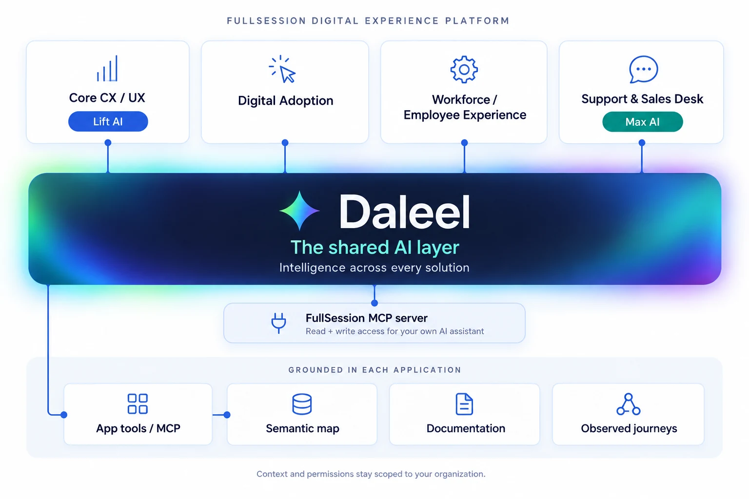 Daleel is the shared AI layer beneath Core CX/UX with Lift AI, Digital Adoption, Workforce/Employee Experience, and Support & Sales Desk with Max AI. FullSession MCP provides read and write access for external assistants. Application tools/MCP, semantic maps, documentation and observed journeys provide grounding.