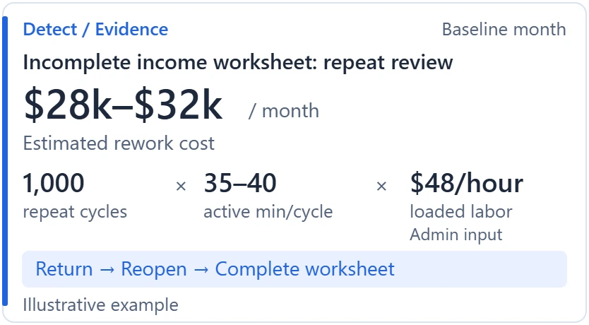 Income-worksheet finding shows estimated rework cost, repeat-path evidence and its three cost inputs.