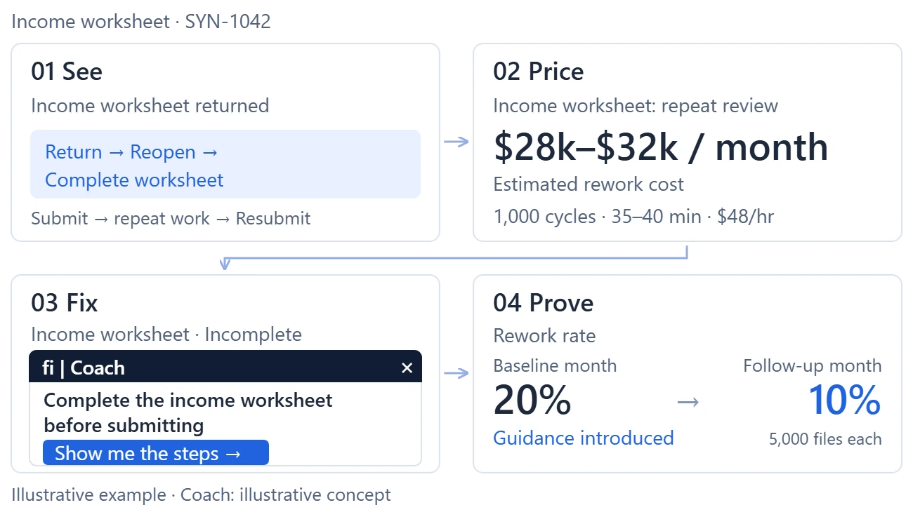 Illustrative income-worksheet example connects repeated work, estimated cost, coaching and baseline-to-follow-up measurement.