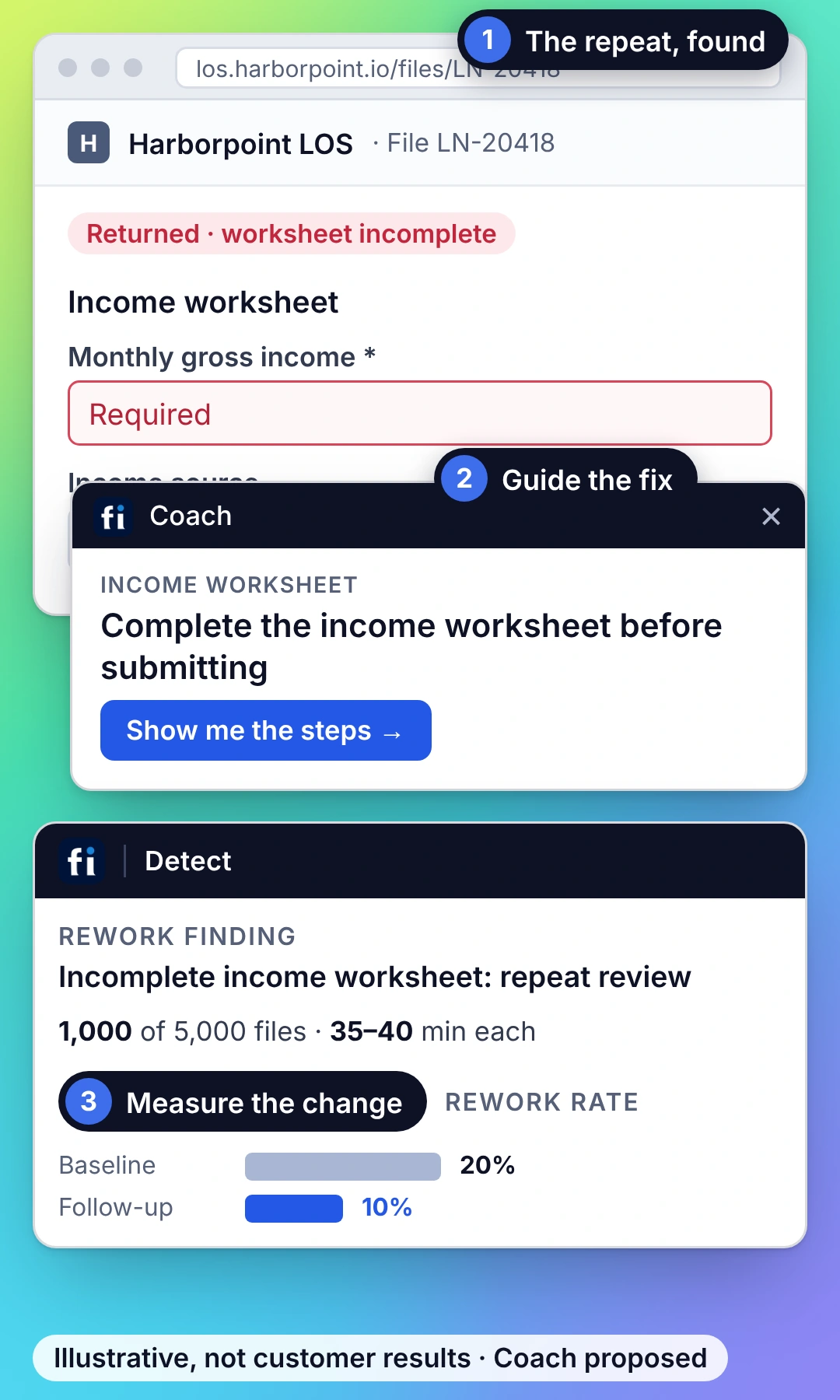Illustrative example: in Harborpoint LOS, incomplete income worksheet: repeat review. FullSession Detect shows 1,000 of 5,000 files needing repeat work, a proposed Coach card guides the fix, and the rework rate falls from 20% to 10% after Coach is introduced.