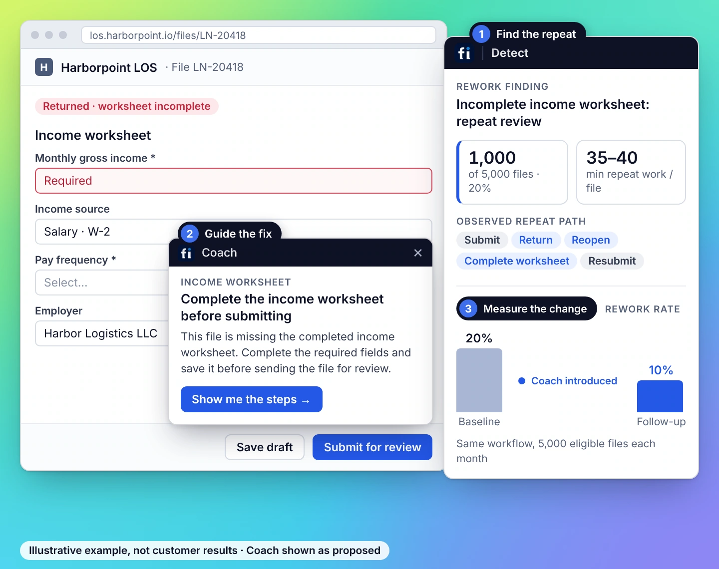 Illustrative example: in Harborpoint LOS, incomplete income worksheet: repeat review. FullSession Detect shows 1,000 of 5,000 files needing repeat work, a proposed Coach card guides the fix, and the rework rate falls from 20% to 10% after Coach is introduced.