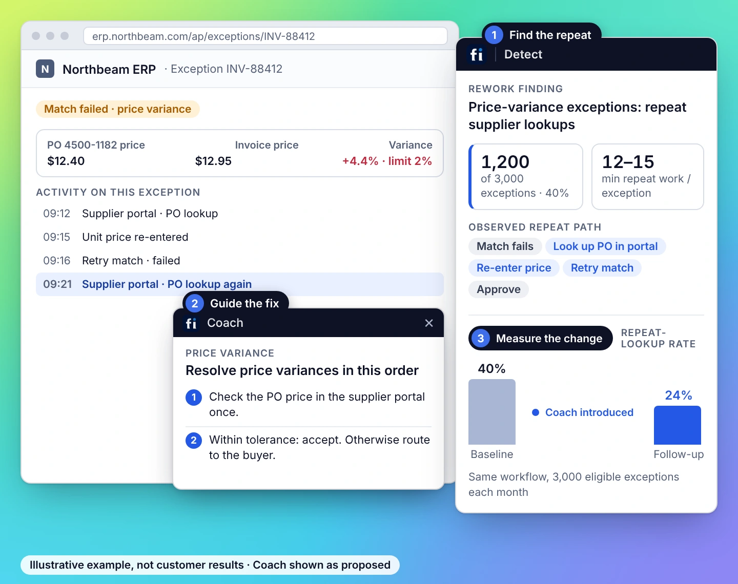 Illustrative example: in Northbeam ERP, price-variance exceptions: repeat supplier lookups. FullSession Detect shows 1,200 of 3,000 exceptions needing repeat work, a proposed Coach card guides the fix, and the repeat-lookup rate falls from 40% to 24% after Coach is introduced.
