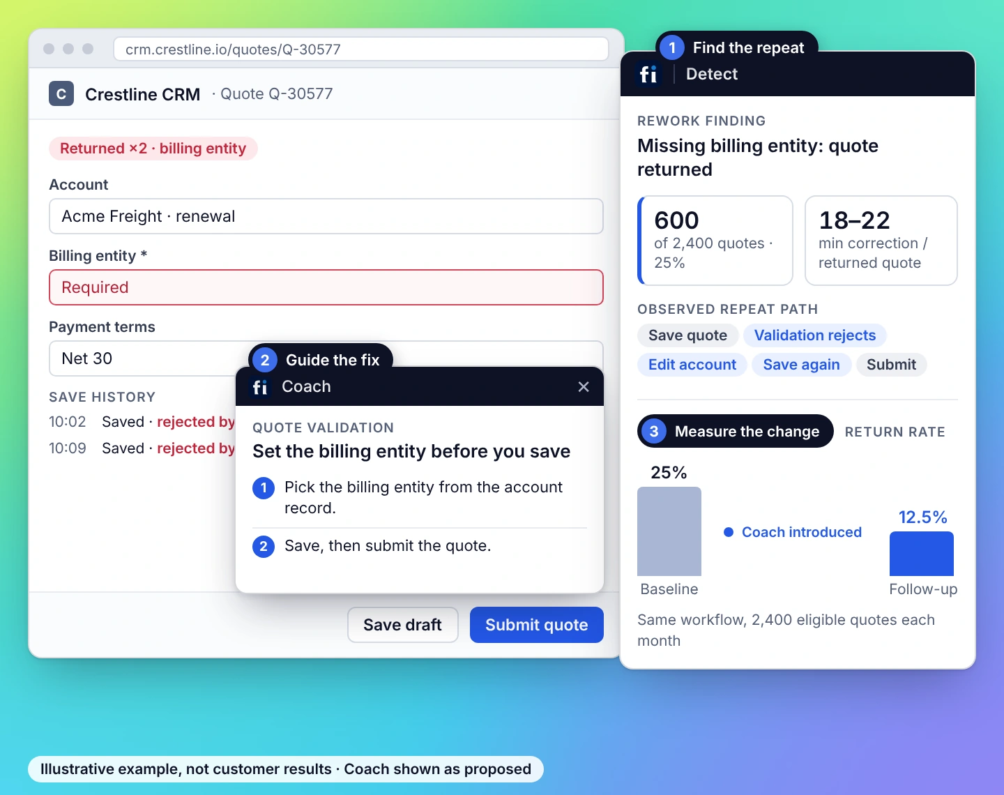 Illustrative example: in Crestline CRM, missing billing entity: quote returned. FullSession Detect shows 600 of 2,400 quotes needing repeat work, a proposed Coach card guides the fix, and the return rate falls from 25% to 12.5% after Coach is introduced.
