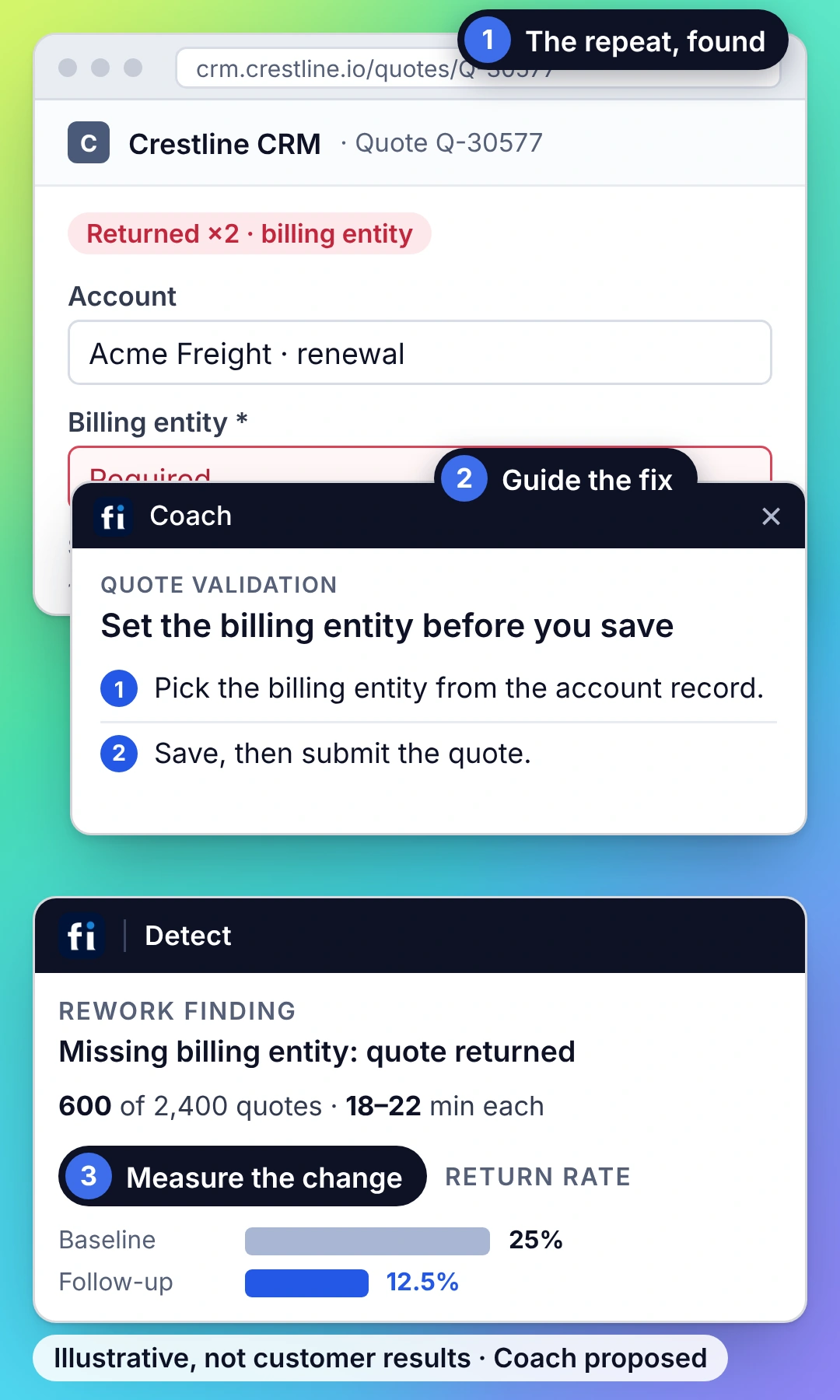Illustrative example: in Crestline CRM, missing billing entity: quote returned. FullSession Detect shows 600 of 2,400 quotes needing repeat work, a proposed Coach card guides the fix, and the return rate falls from 25% to 12.5% after Coach is introduced.
