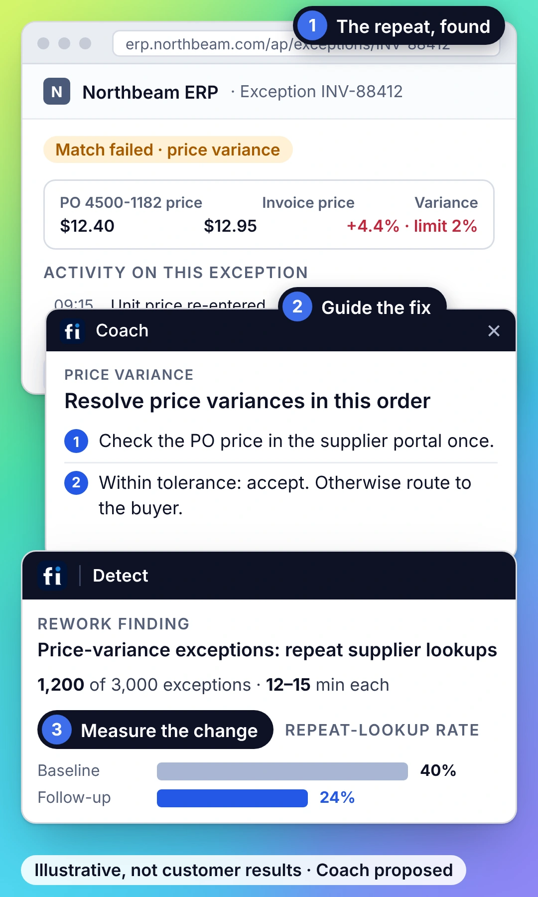 Illustrative example: in Northbeam ERP, price-variance exceptions: repeat supplier lookups. FullSession Detect shows 1,200 of 3,000 exceptions needing repeat work, a proposed Coach card guides the fix, and the repeat-lookup rate falls from 40% to 24% after Coach is introduced.
