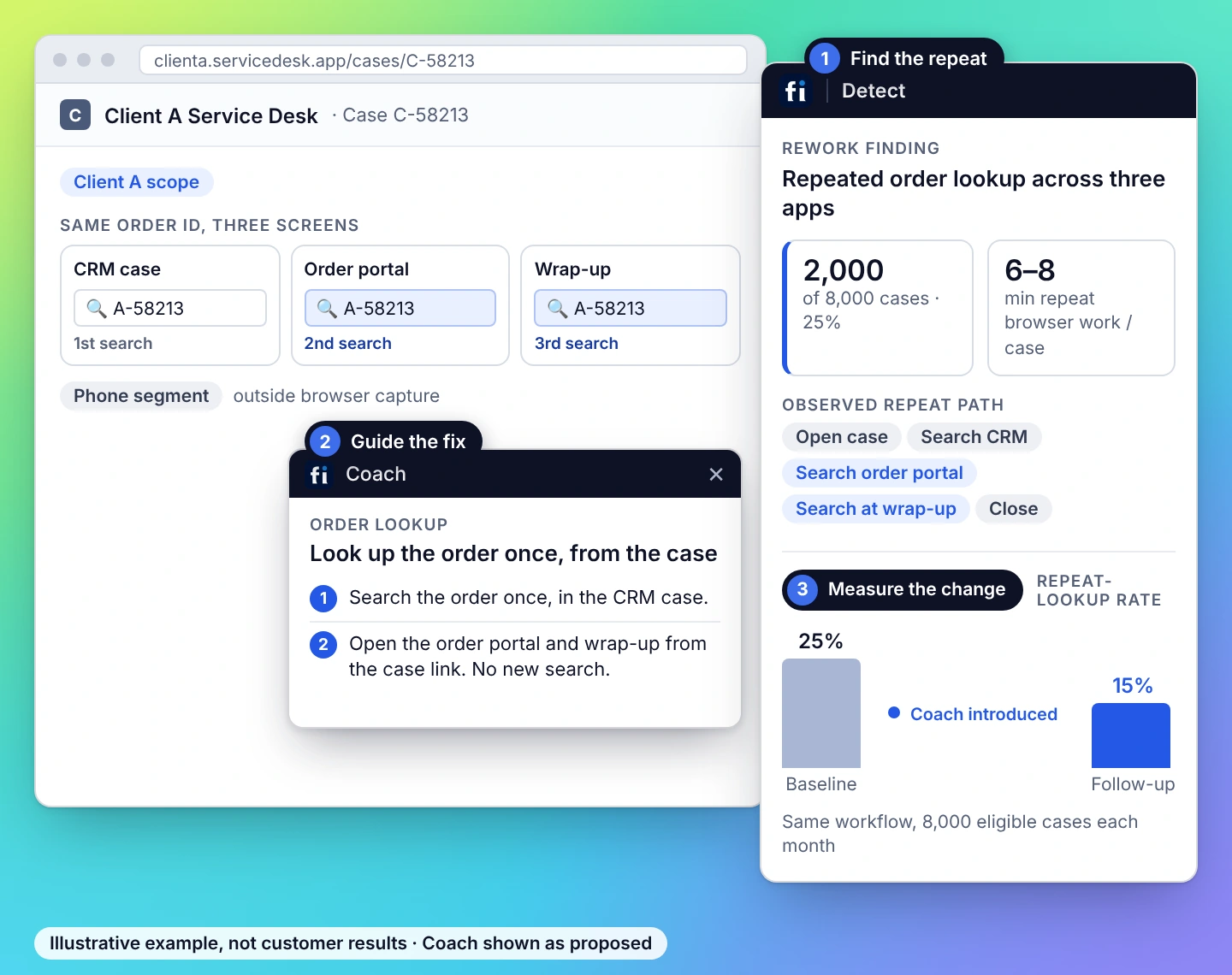 Illustrative example: in Client A Service Desk, repeated order lookup across three apps. FullSession Detect shows 2,000 of 8,000 cases needing repeat work, a proposed Coach card guides the fix, and the repeat-lookup rate falls from 25% to 15% after Coach is introduced.