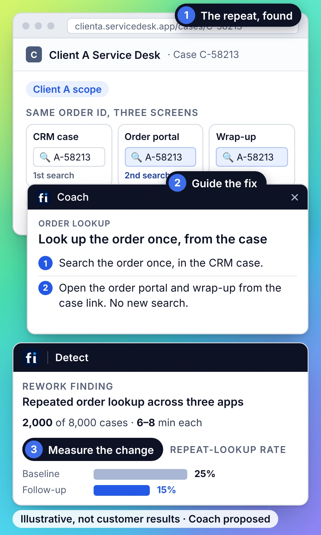 Illustrative example: in Client A Service Desk, repeated order lookup across three apps. FullSession Detect shows 2,000 of 8,000 cases needing repeat work, a proposed Coach card guides the fix, and the repeat-lookup rate falls from 25% to 15% after Coach is introduced.
