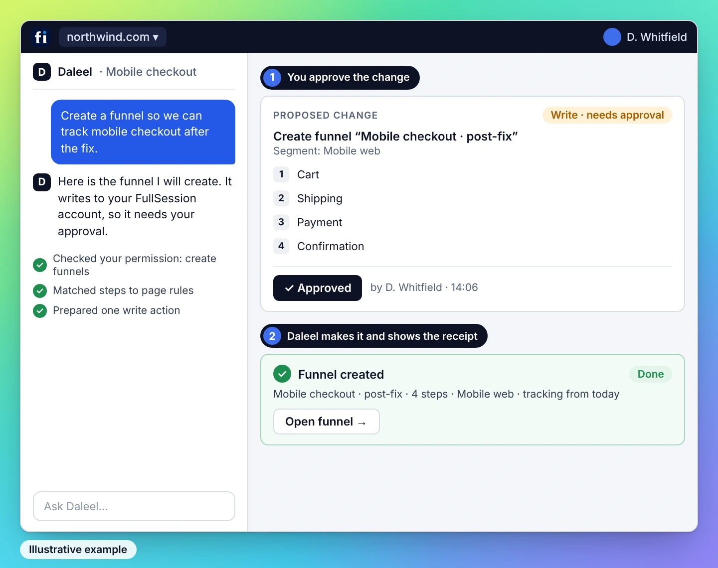 Illustrative example: Daleel proposes creating a funnel, the user approves the write action, and Daleel returns a receipt showing the funnel was created.