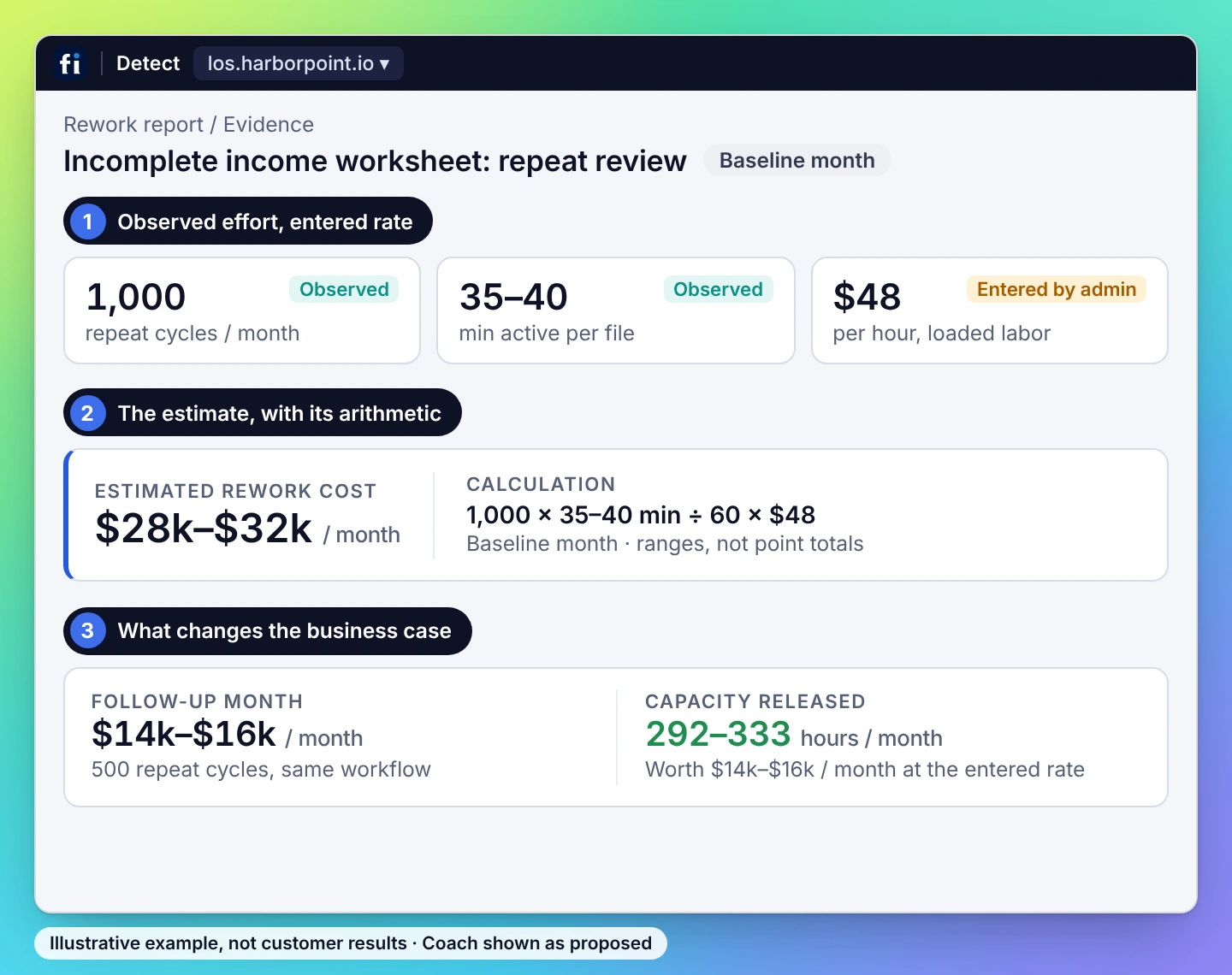 Illustrative example, finance view: observed effort and an administrator-entered $48 hourly rate give $28k–$32k a month of estimated rework; after the change, 292–333 hours a month are released.