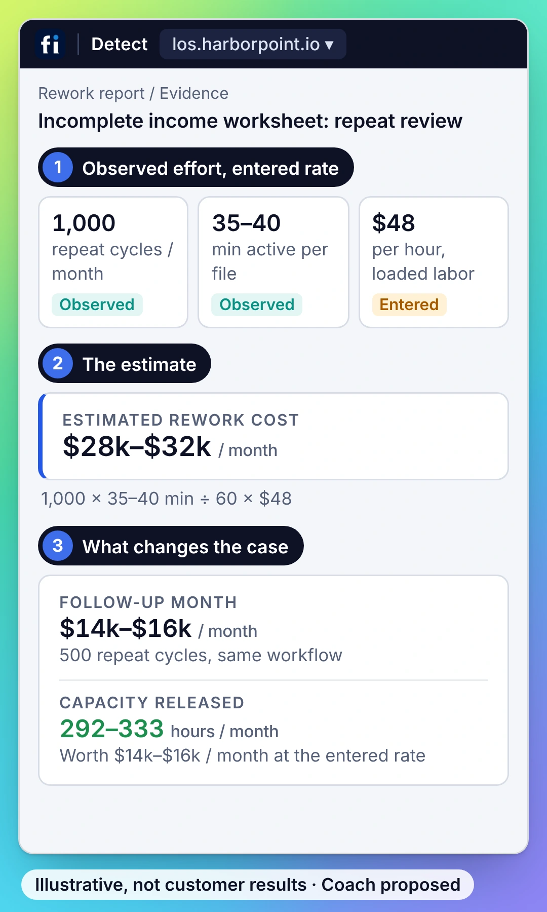 Illustrative example, finance view: observed effort and an administrator-entered $48 hourly rate give $28k–$32k a month of estimated rework; after the change, 292–333 hours a month are released.