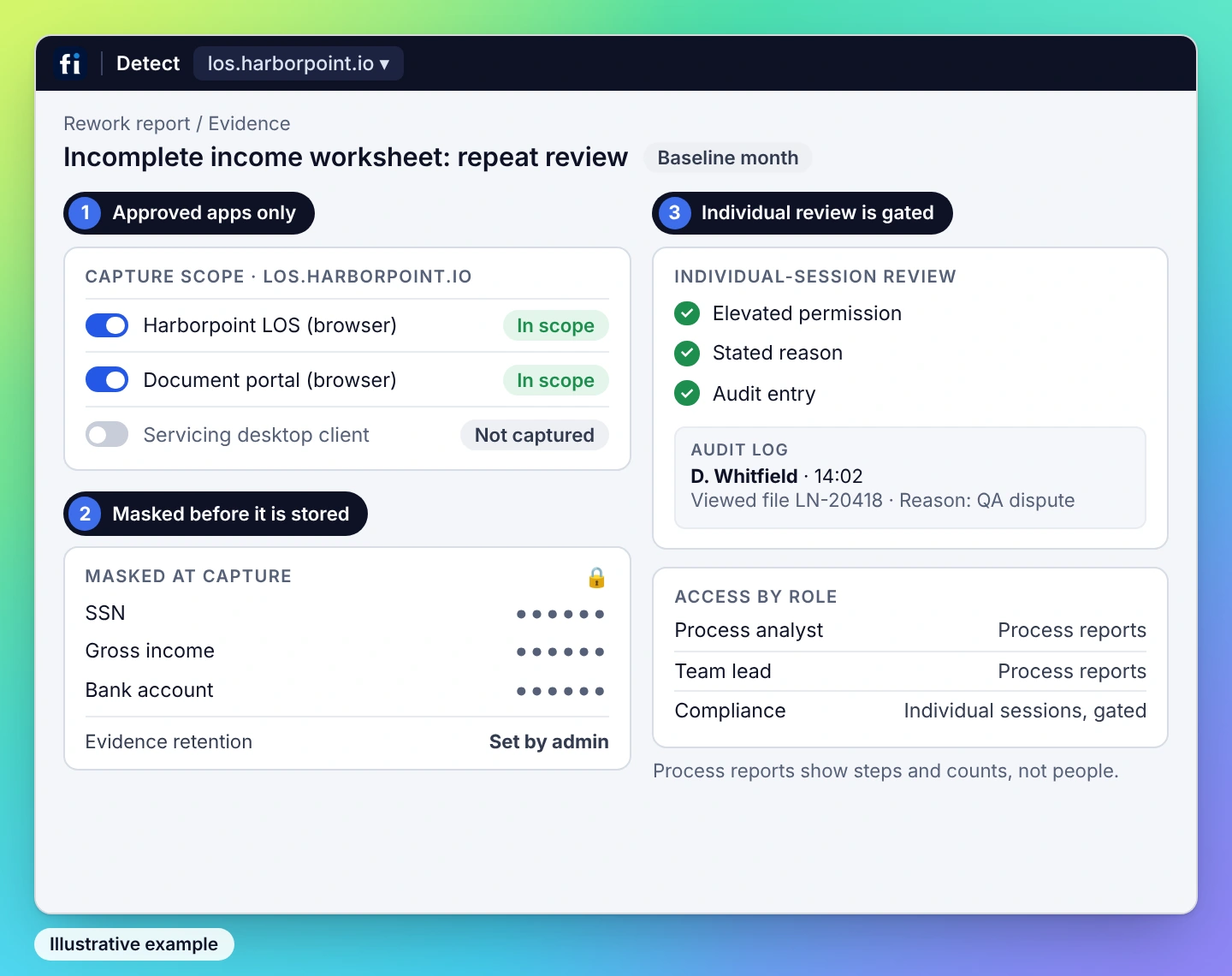 Illustrative example, IT and security view: capture limited to approved apps, sensitive fields masked, and individual-session review gated by elevated permission, a stated reason and an audit entry.