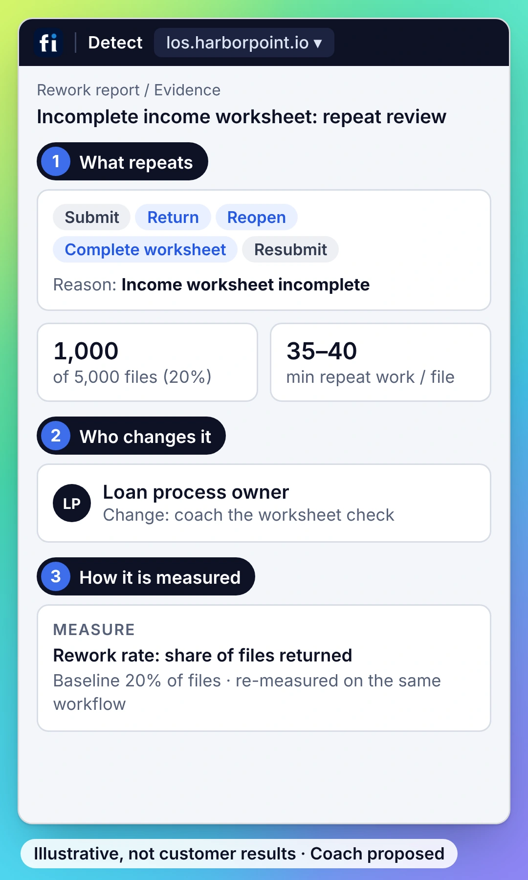 Illustrative example, operations view: the repeated steps in incomplete income worksheet: repeat review, the owner who changes it, and the measure: rework rate: share of files returned.