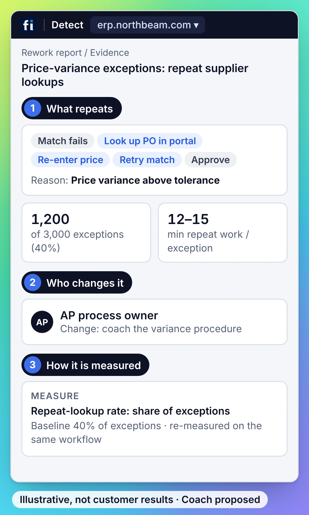 Illustrative example, operations view: the repeated steps in price-variance exceptions: repeat supplier lookups, the owner who changes it, and the measure: repeat-lookup rate: share of exceptions.