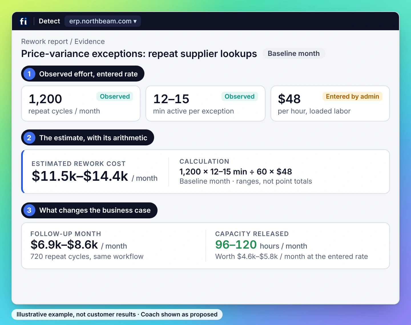 Illustrative example, finance view: observed effort and an administrator-entered $48 hourly rate give $11.5k–$14.4k a month of estimated rework; after the change, 96–120 hours a month are released.