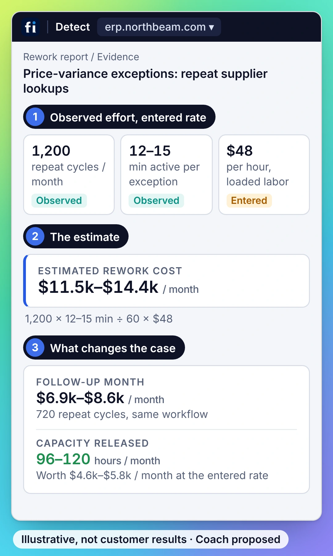 Illustrative example, finance view: observed effort and an administrator-entered $48 hourly rate give $11.5k–$14.4k a month of estimated rework; after the change, 96–120 hours a month are released.