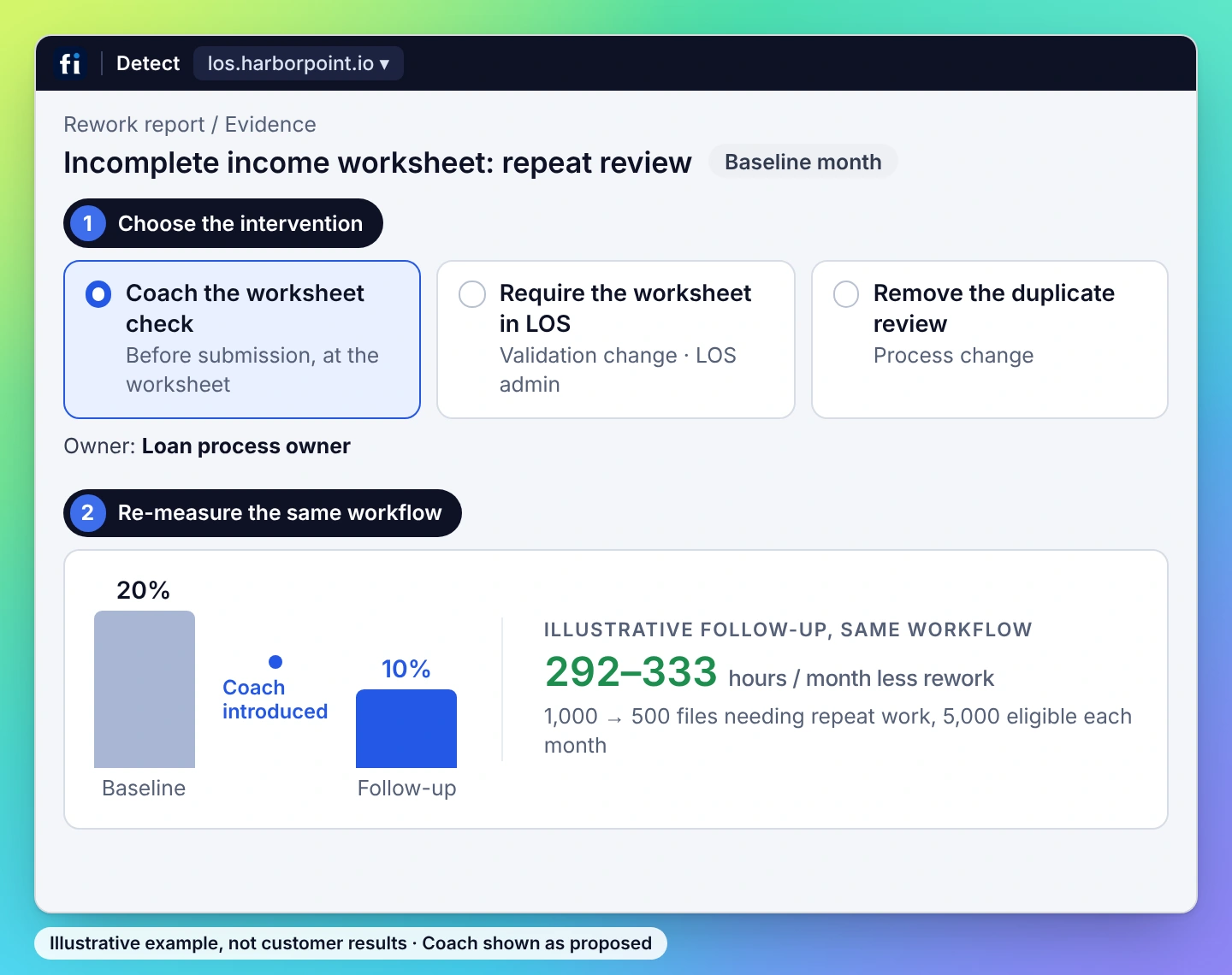 Illustrative example, process view: choose coaching, configuration or a process change, then re-measure the same workflow: 20% to 10% and 292–333 hours a month less rework.