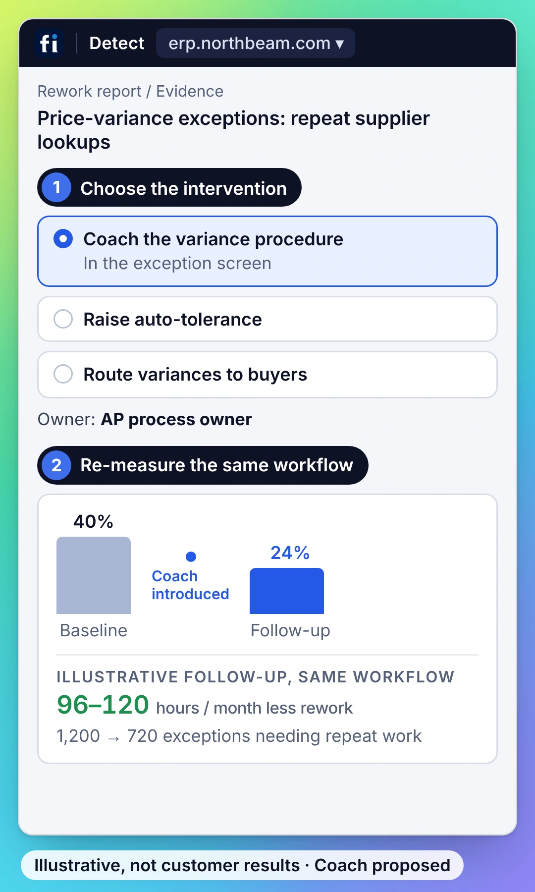 Illustrative example, process view: choose coaching, configuration or a process change, then re-measure the same workflow: 40% to 24% and 96–120 hours a month less rework.
