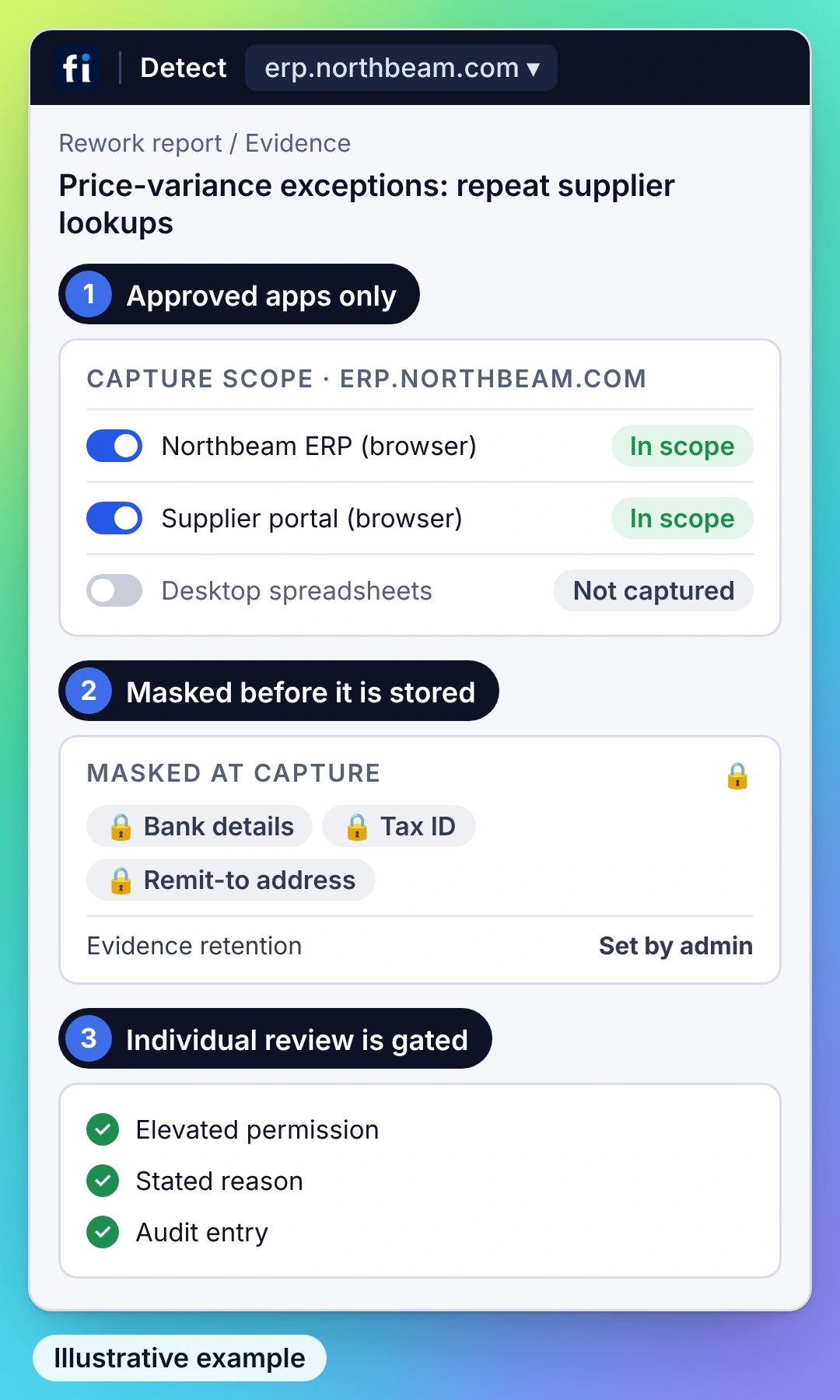 Illustrative example, IT and security view: capture limited to approved apps, sensitive fields masked, and individual-session review gated by elevated permission, a stated reason and an audit entry.