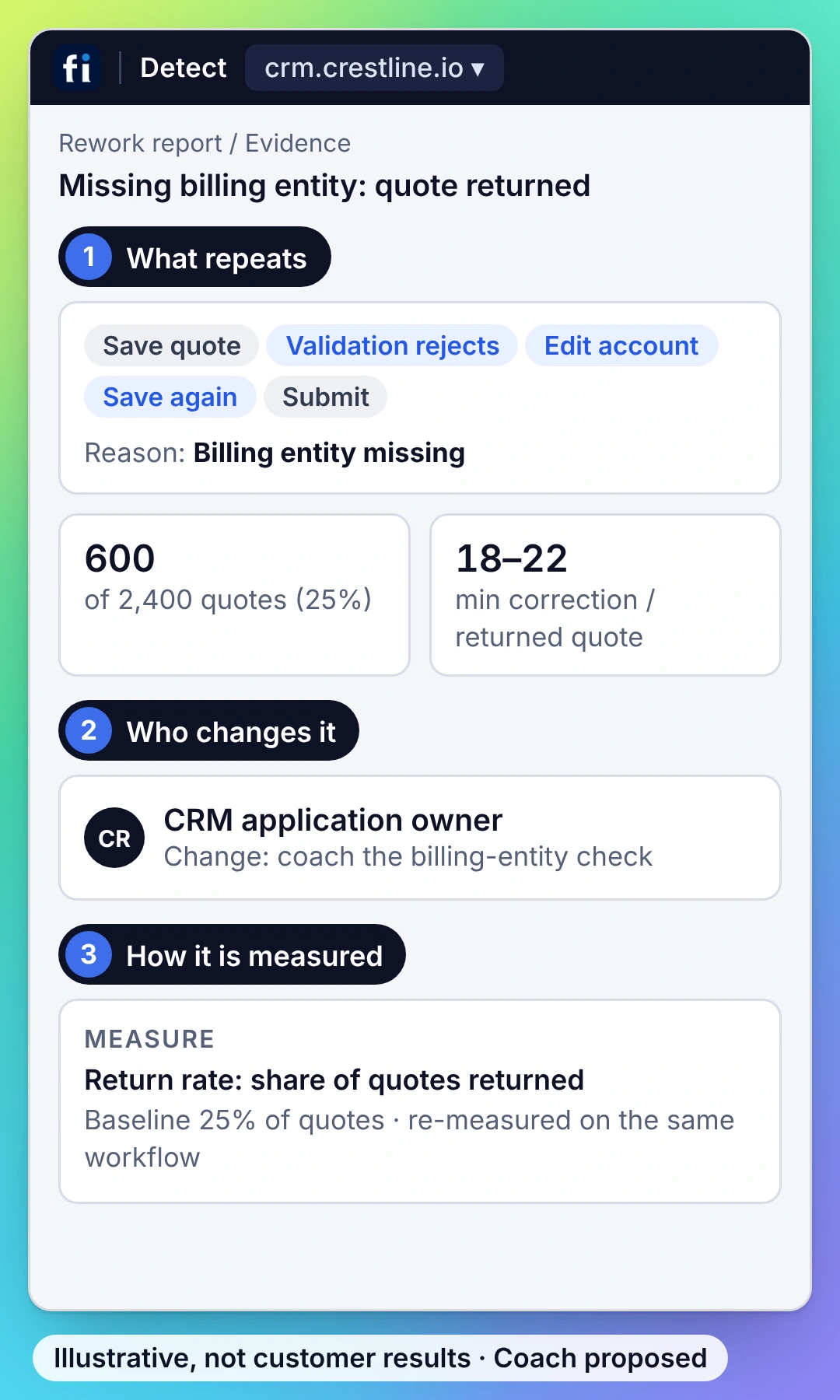 Illustrative example, operations view: the repeated steps in missing billing entity: quote returned, the owner who changes it, and the measure: return rate: share of quotes returned.