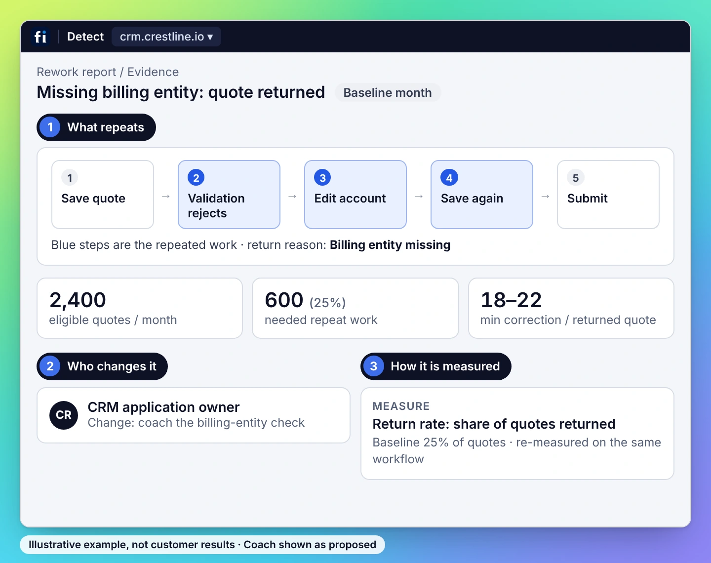 Illustrative example, operations view: the repeated steps in missing billing entity: quote returned, the owner who changes it, and the measure: return rate: share of quotes returned.