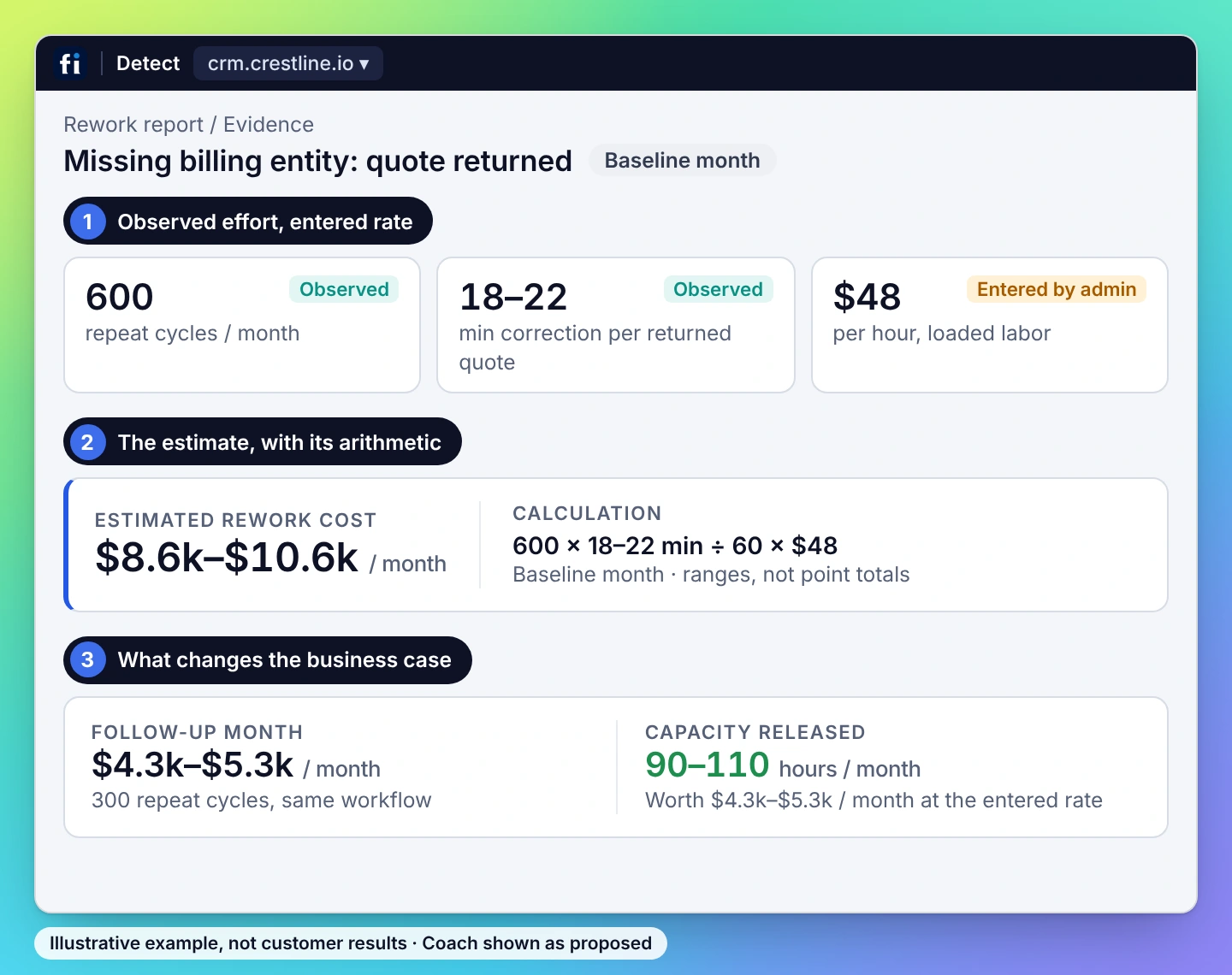 Illustrative example, finance view: observed effort and an administrator-entered $48 hourly rate give $8.6k–$10.6k a month of estimated rework; after the change, 90–110 hours a month are released.