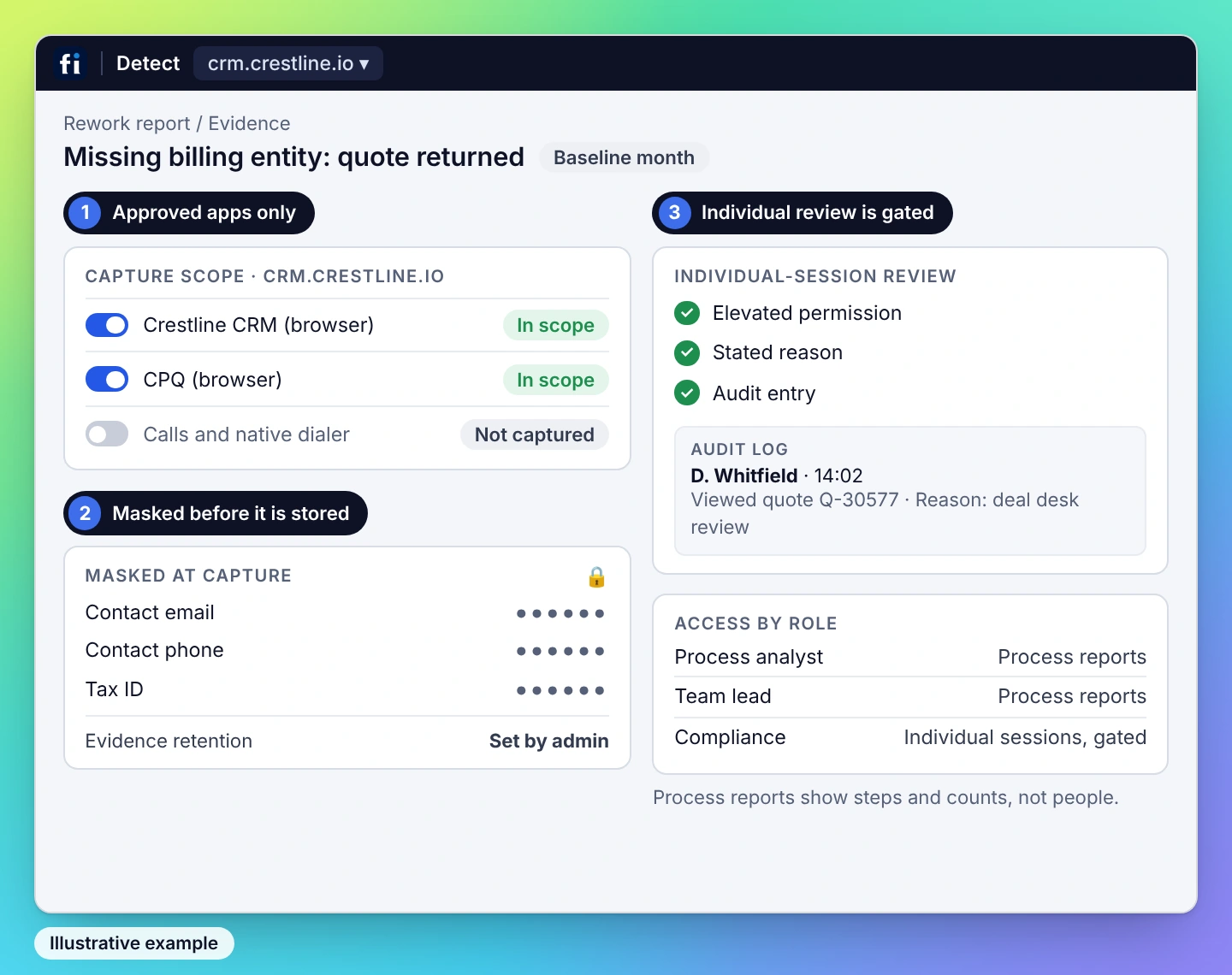 Illustrative example, IT and security view: capture limited to approved apps, sensitive fields masked, and individual-session review gated by elevated permission, a stated reason and an audit entry.