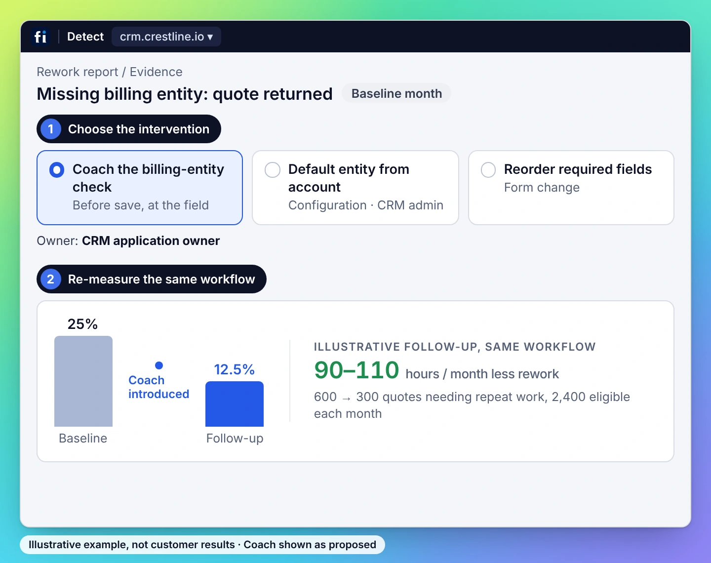 Illustrative example, process view: choose coaching, configuration or a process change, then re-measure the same workflow: 25% to 12.5% and 90–110 hours a month less rework.