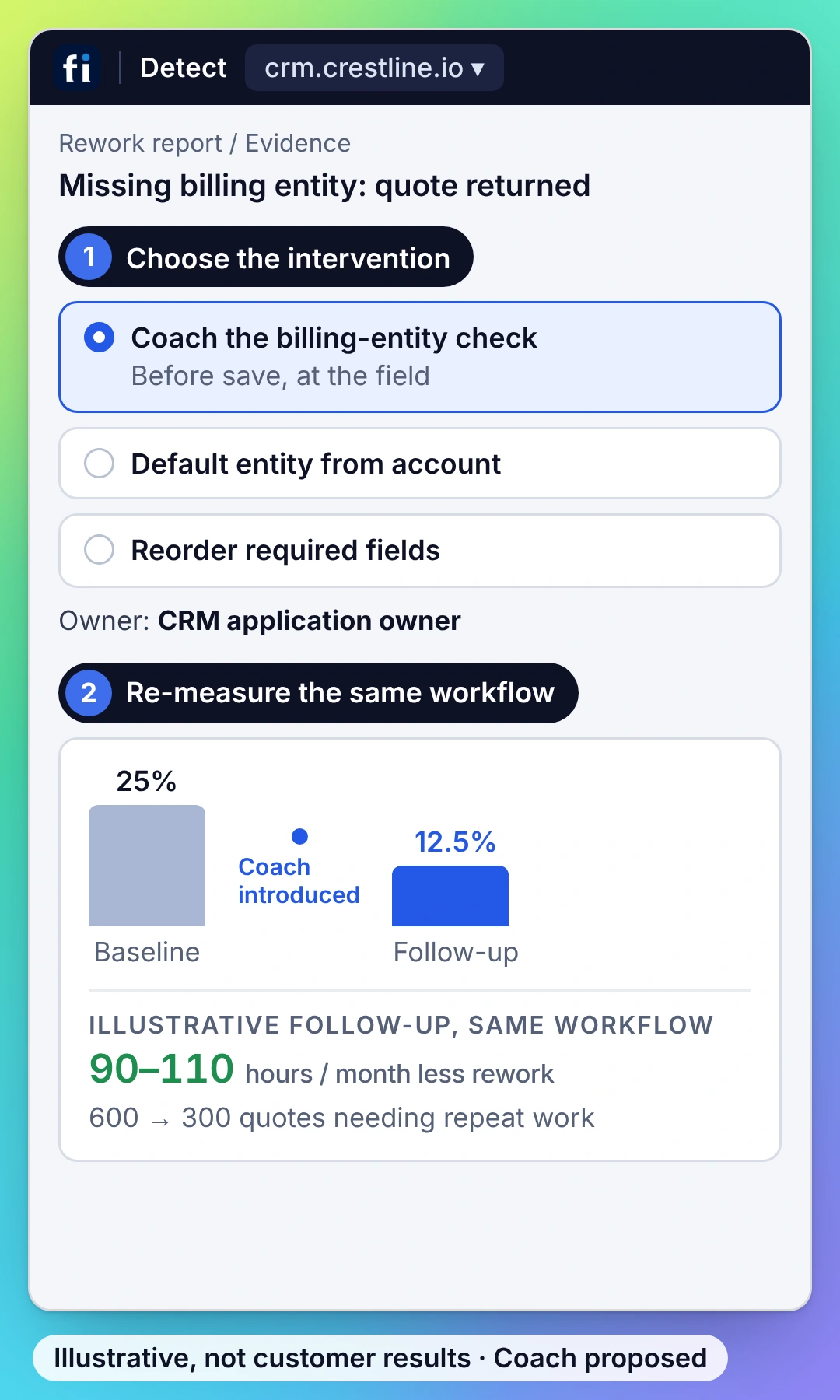 Illustrative example, process view: choose coaching, configuration or a process change, then re-measure the same workflow: 25% to 12.5% and 90–110 hours a month less rework.