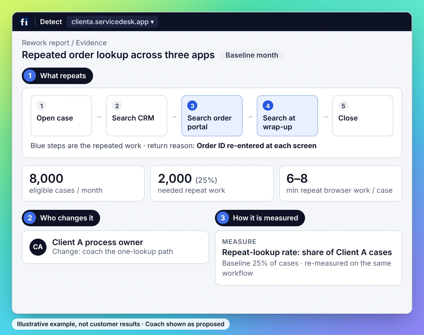 Illustrative example, operations view: the repeated steps in repeated order lookup across three apps, the owner who changes it, and the measure: repeat-lookup rate: share of Client A cases.