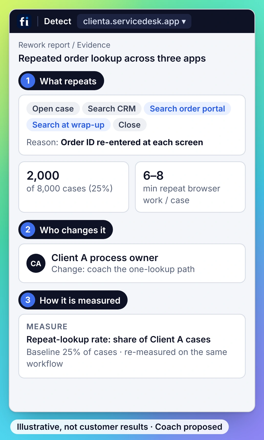Illustrative example, operations view: the repeated steps in repeated order lookup across three apps, the owner who changes it, and the measure: repeat-lookup rate: share of Client A cases.