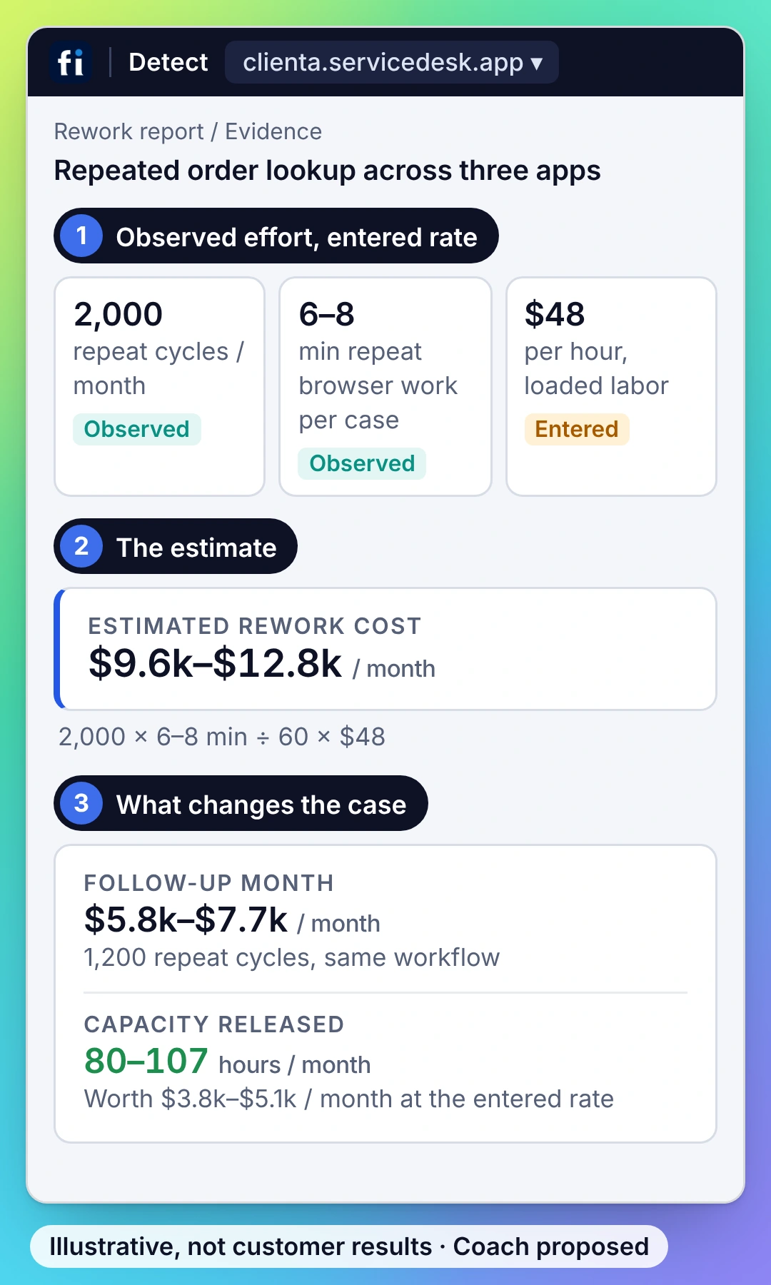 Illustrative example, finance view: observed effort and an administrator-entered $48 hourly rate give $9.6k–$12.8k a month of estimated rework; after the change, 80–107 hours a month are released.