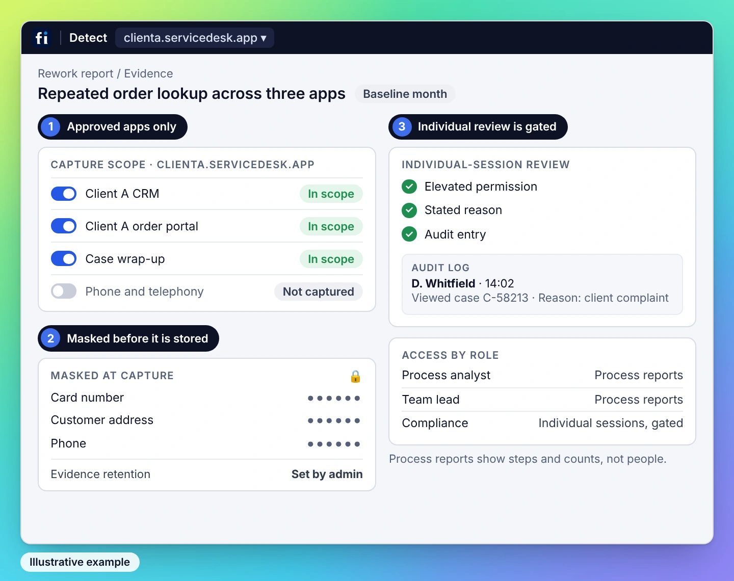 Illustrative example, IT and security view: capture limited to approved apps, sensitive fields masked, and individual-session review gated by elevated permission, a stated reason and an audit entry.