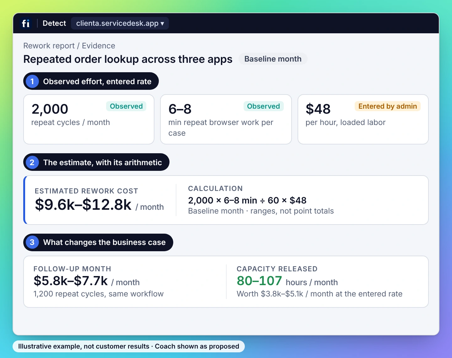 Illustrative example, finance view: observed effort and an administrator-entered $48 hourly rate give $9.6k–$12.8k a month of estimated rework; after the change, 80–107 hours a month are released.
