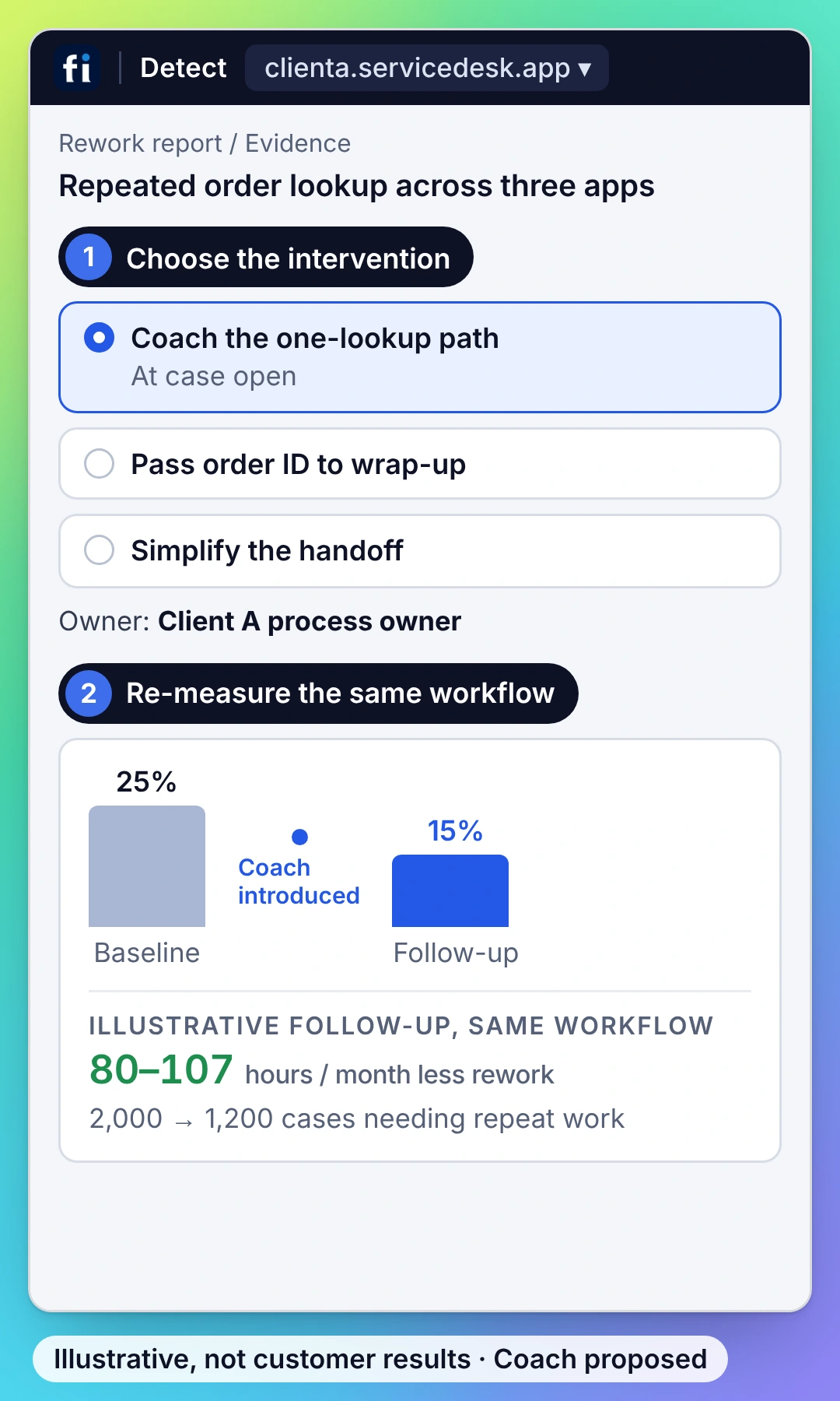 Illustrative example, process view: choose coaching, configuration or a process change, then re-measure the same workflow: 25% to 15% and 80–107 hours a month less rework.