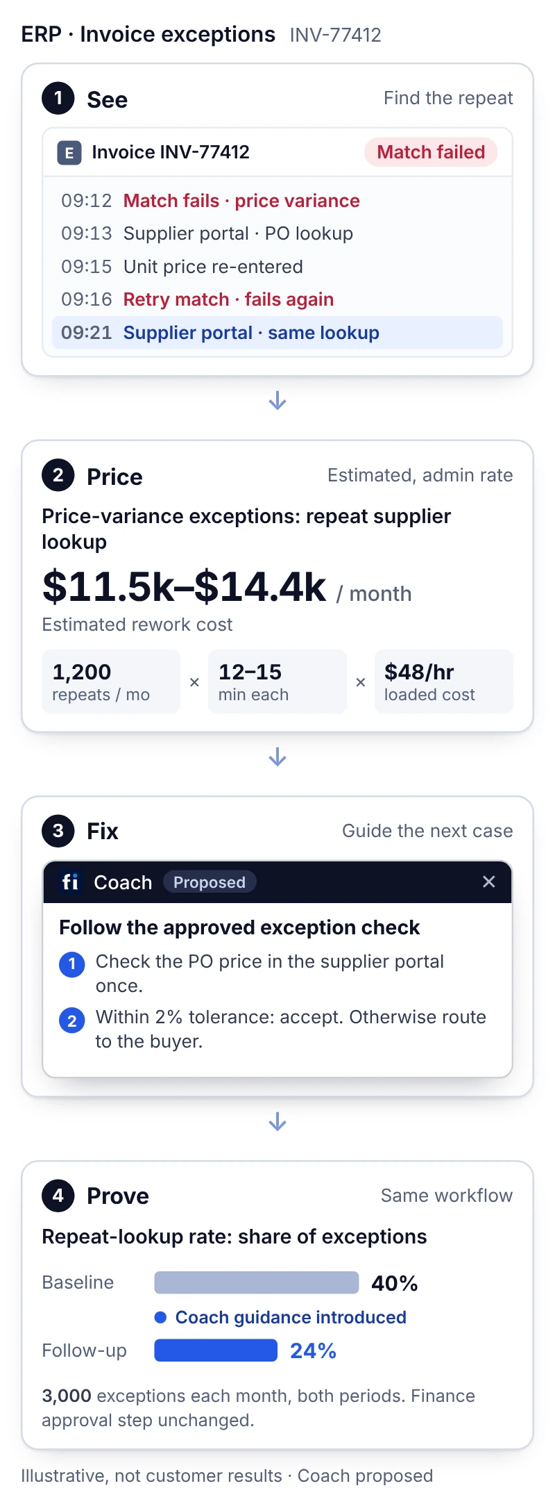 Illustrative invoice-exception workflow: a repeated supplier lookup is found and priced at $11.5k–$14.4k a month of estimated rework, Coach guides the approved exception check, and the repeat-lookup rate is re-measured from 40% to 24%.
