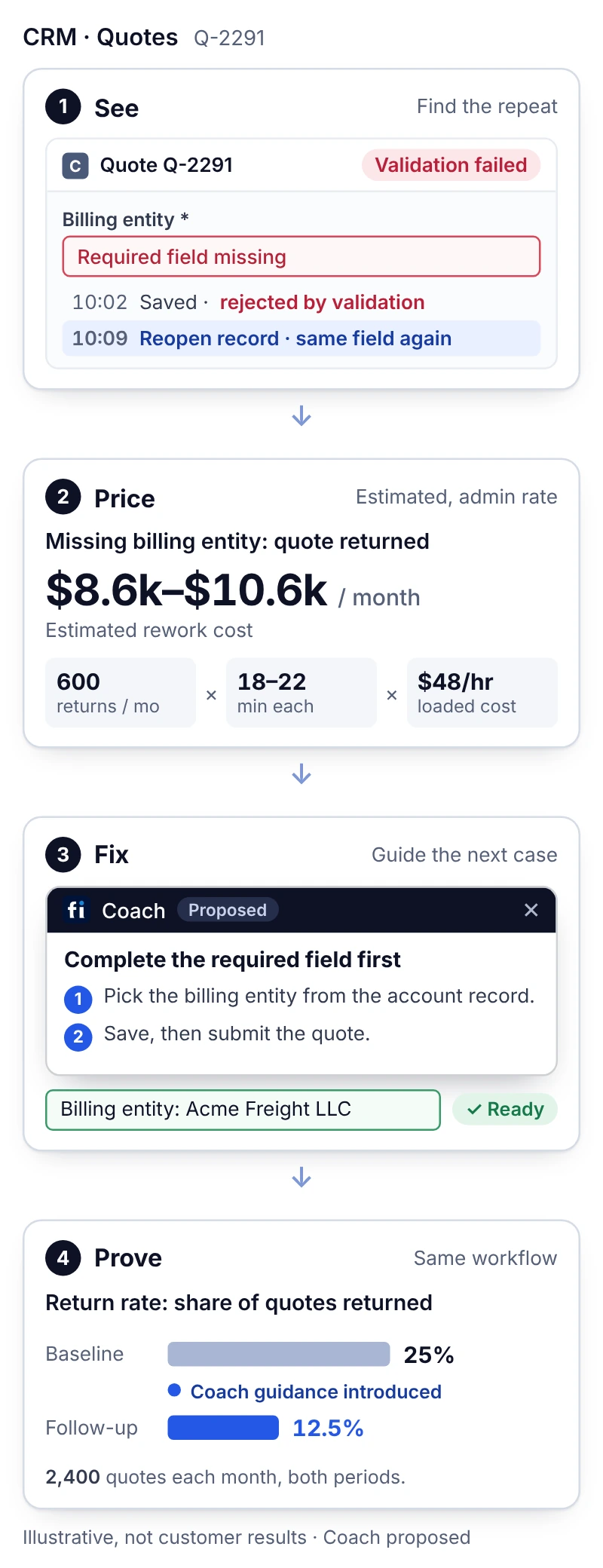 Illustrative quote-validation workflow: a quote returned for a missing billing entity is priced at $8.6k–$10.6k a month of estimated rework, Coach guides the required field before resubmission, and the return rate is re-measured from 25% to 12.5%.